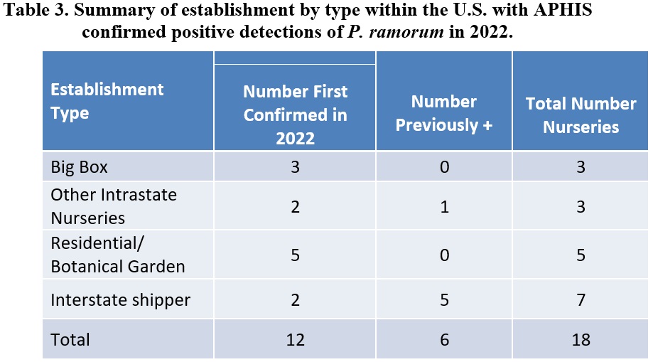 Summary of establishment by type within the U.S. with APHIS confirmed positive detections of P. ramorum in 2022.