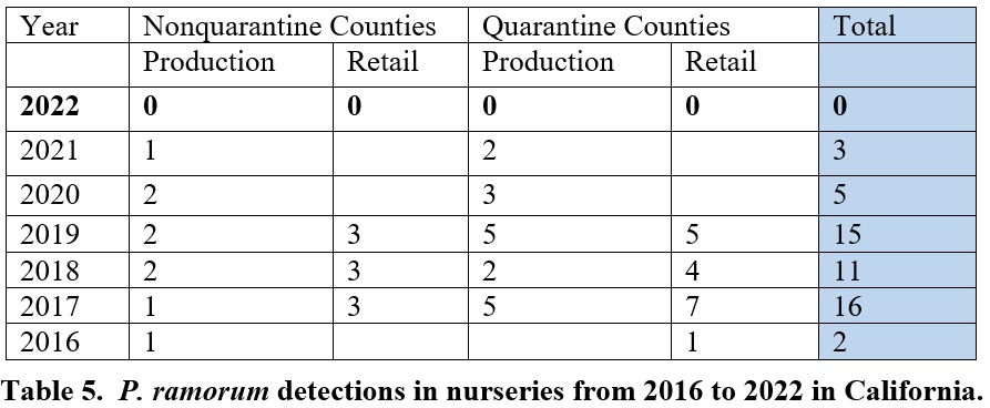 P. ramorum detections in nurseries from 2016 to 2022 in California.