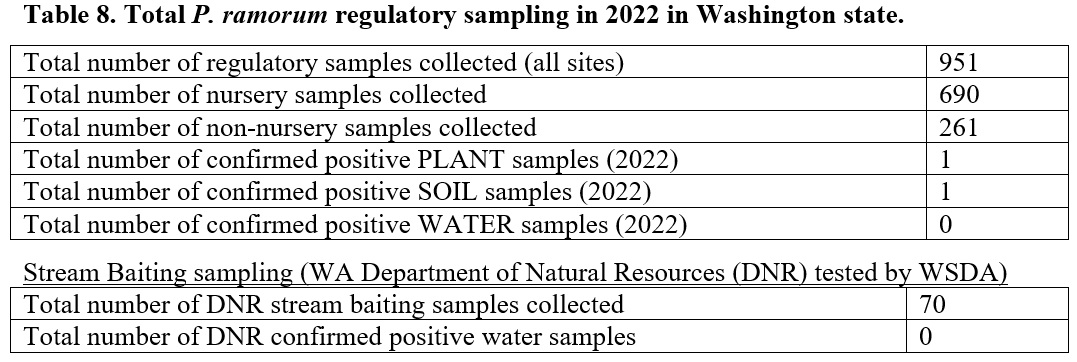 Total P. ramorum regulatory sampling in 2022 in Washington state