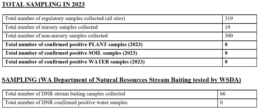 Washington State Total 2023 Sample Summary Collected or Tested by WSDA.