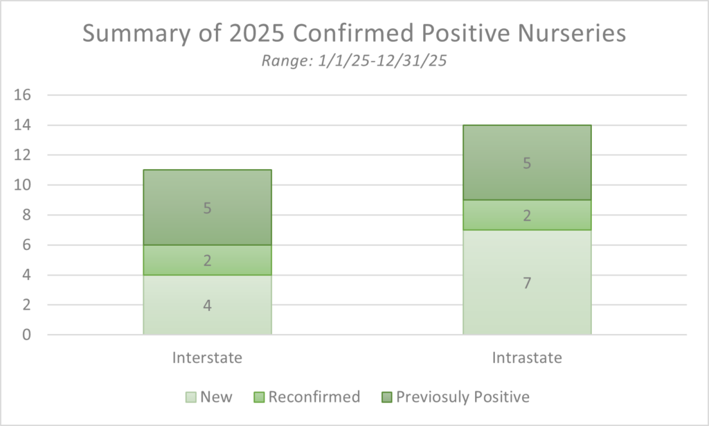 Summary of 2025 confirmed positive nurseries. 