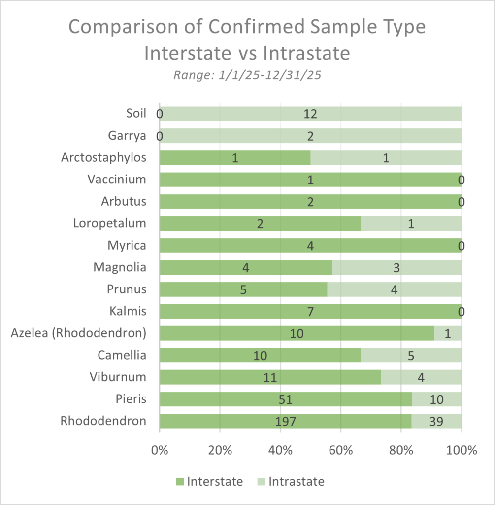 Comparison of confirmed sample type (interstate vs. intrastate).